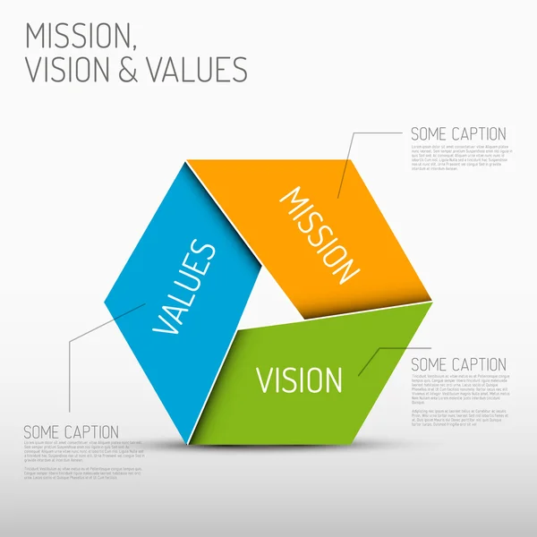 Диаграмма миссии, видения и ценностей — стоковый вектор