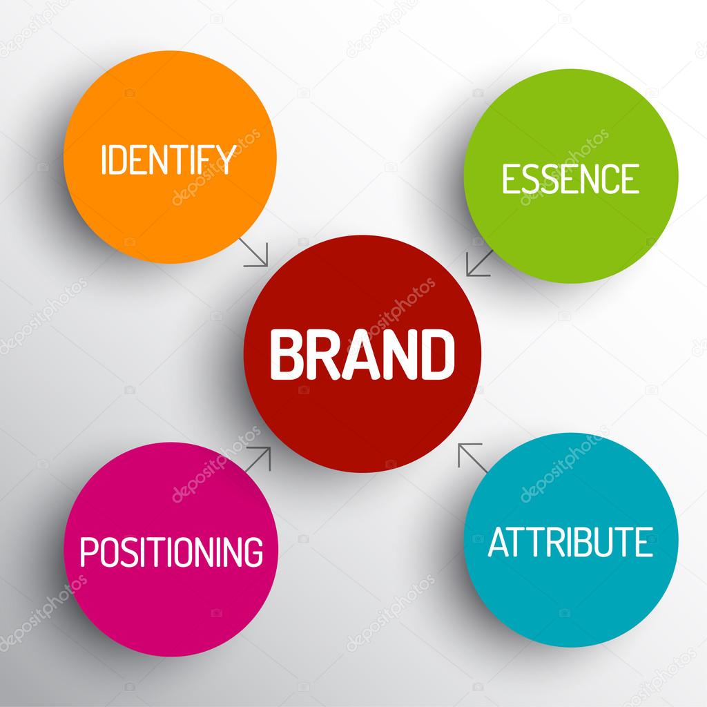 Brand concept schema diagram
