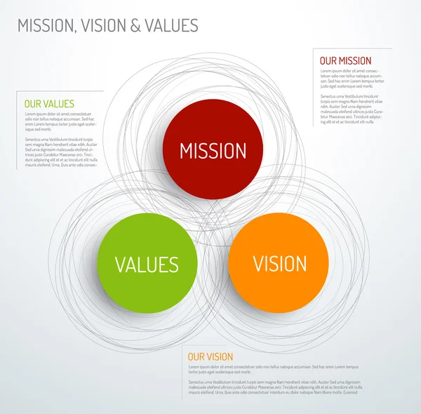 使命、 愿景和价值观的关系图 — 图库矢量图片