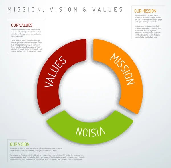 Diagramme de mission, vision et valeurs — Image vectorielle