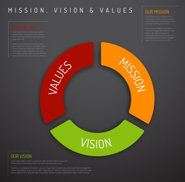 Misyon, vizyon ve değerleri diyagramı