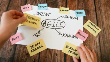 Başlangıçta veya yazılım geliştirmede yazılım geliştirme için yazılım karmaşası çevik tahtası, kargaşa veya kanban çerçevesi, yassı metodoloji, yinelemeli veya artan organizasyon proje yönetimi stratejisi
