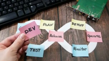 DevOps etiketi yapıştırırken çekilmiş görüntüler. Yazılım mühendisliği kültürü ve yazılım geliştirme ve işletim uygulaması için DevOps kavramı