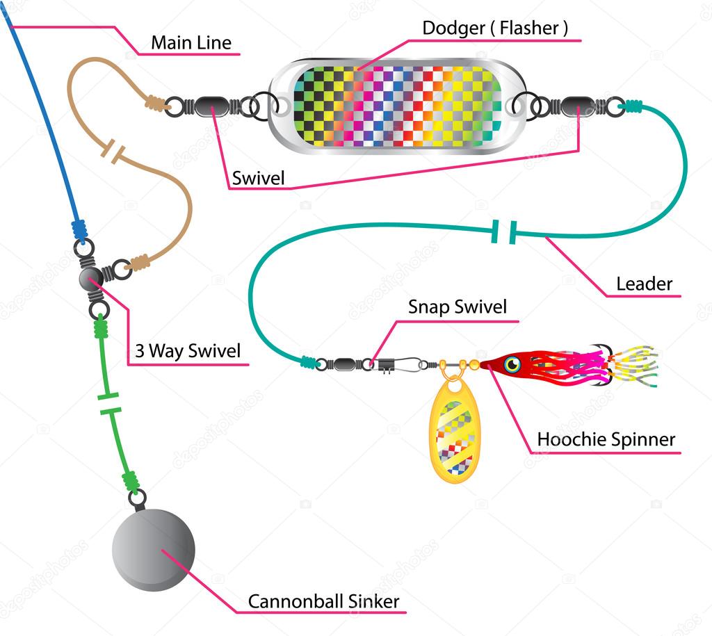 Salmon and saltwater trolling rig with a flasher and spinner hoo