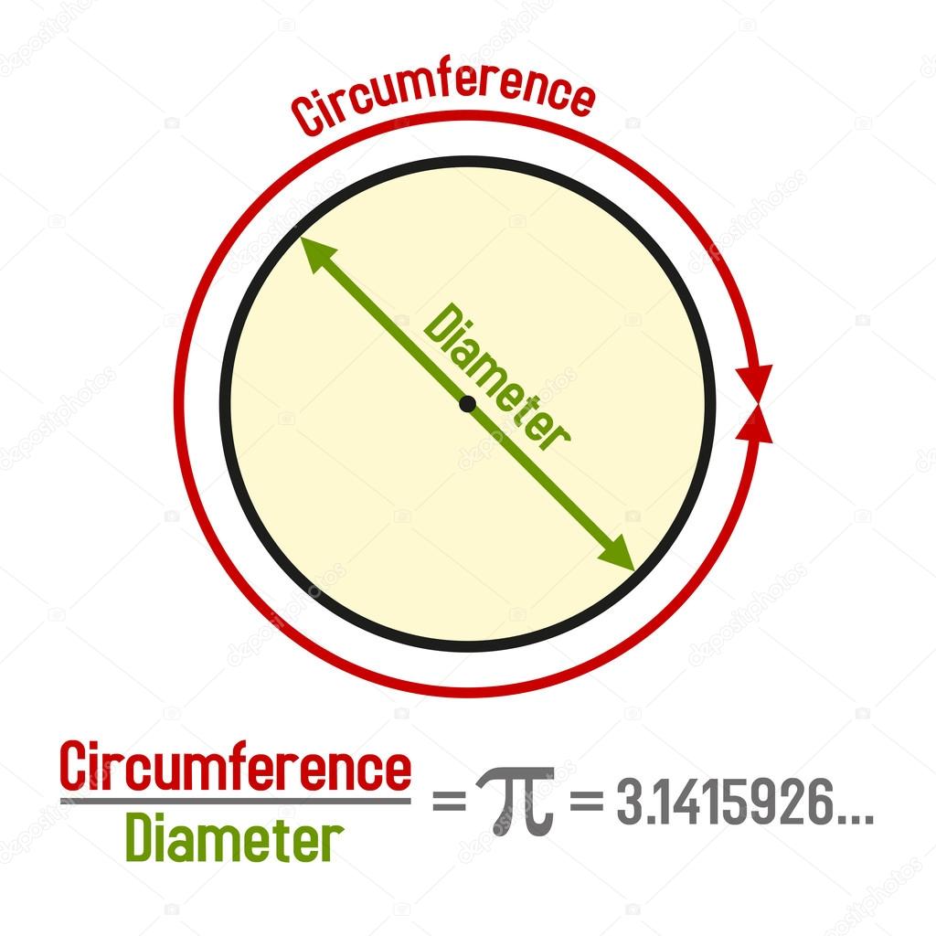 Formula Pi with Symbol and Graphic Presentation. Vector