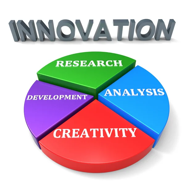 Innovation Development Indicates Restructuring Advance And Revolution — Stock Photo, Image