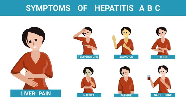 Příznaky hepatitidy A B C set. Charakter s projevy zánětu jater vysoká horečka s zežloutnutí kožní bolesti v boku a nevolnost s nedostatkem chuti k jídlu. Vektorová kreslená choroba. — Stockový vektor