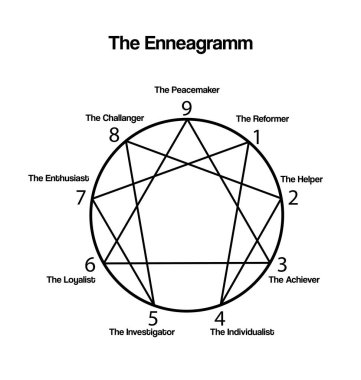 Enneagram. Personality Types Diagram. 9 types of Personalities. Vector illustration. clipart