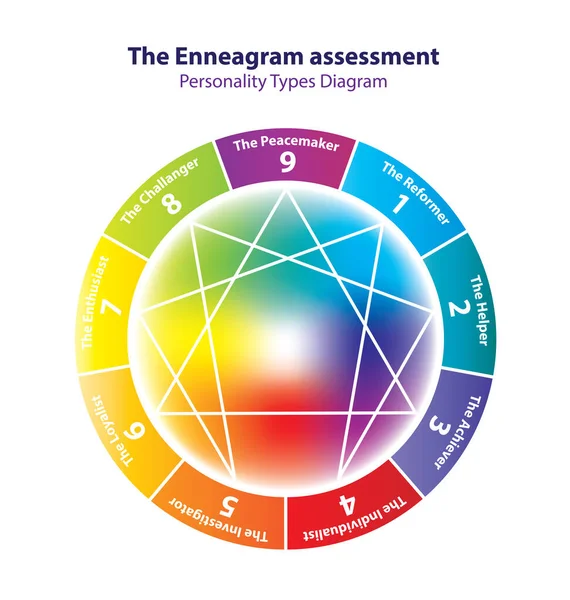 Enneagram. Kişilik Tipi Diyagramı. 9 tip kişilik. Vektör illüstrasyonu.