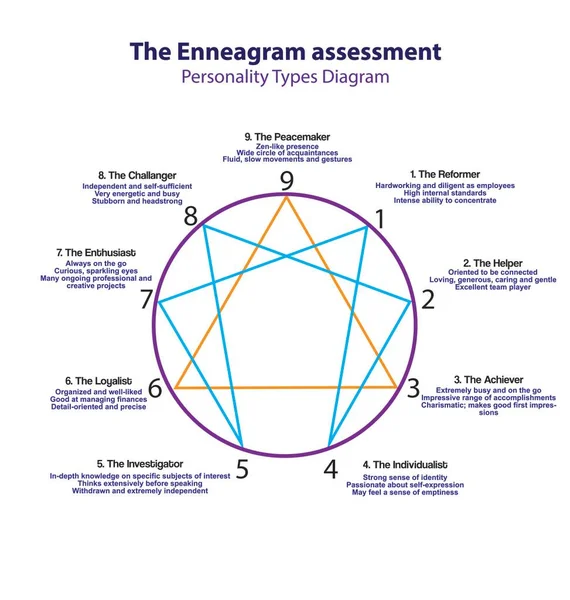 Enneagram. Kişilik Tipi Diyagramı. 9 tip kişilik. Vektör illüstrasyonu.