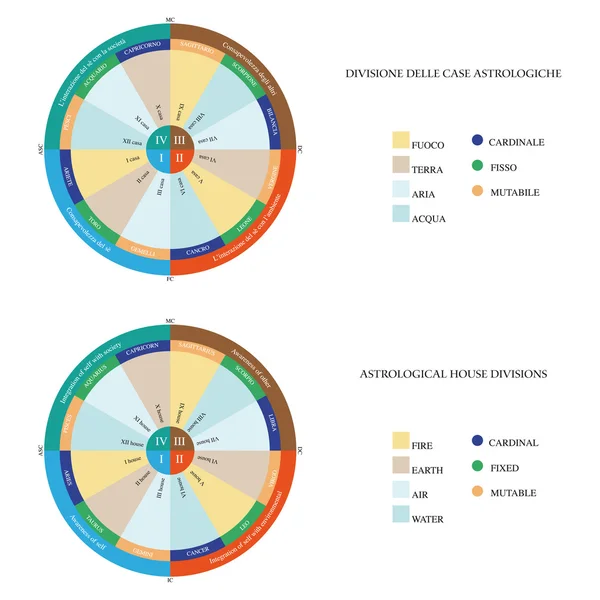 Anabilim Dalı Astroloji Evleri