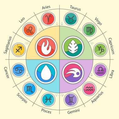 Zodiac signs and four elements in circle in flat style. Set of colorful icons. Vector illustration. Horoscopes infographics.