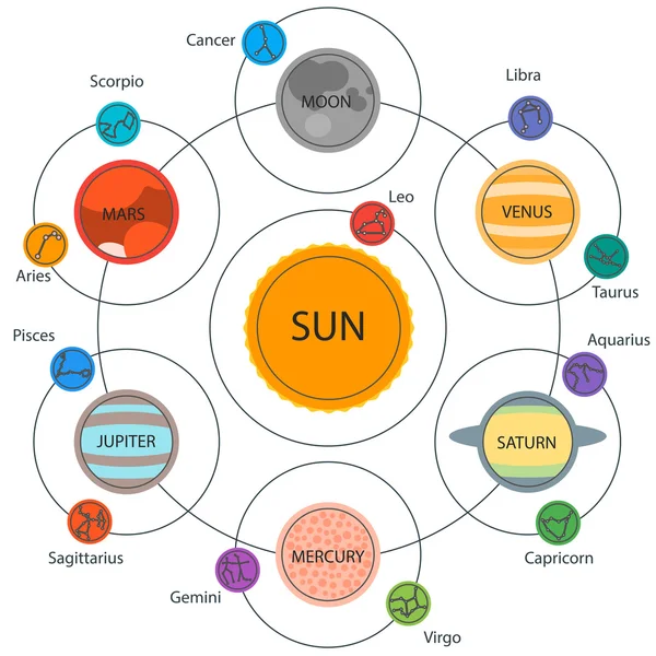 Conjunto de Infográficos Astrológicos - Sistema Solar, Planetas com constelações. Conjunto de horóscopo e zodíaco . —  Vetores de Stock