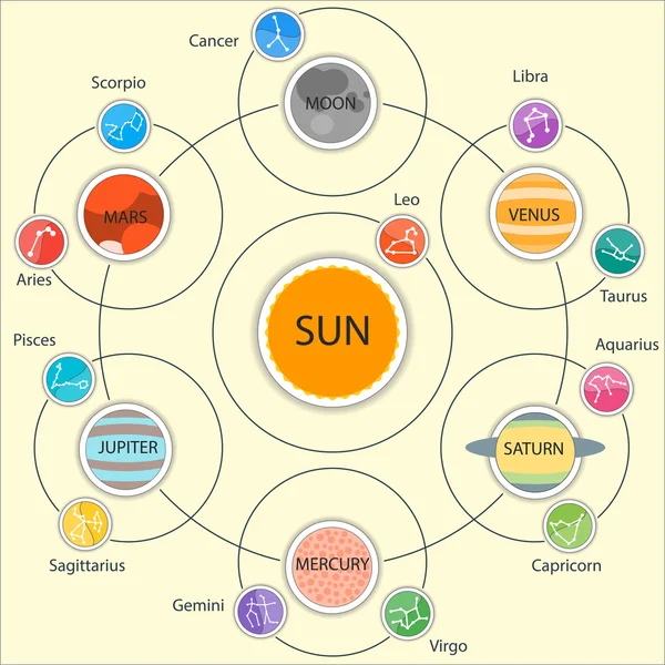 Set of Astrologic Infographics - Solar system, Planets with constellations. Horoscope and zodiac set. Rechtenvrije Stockillustraties