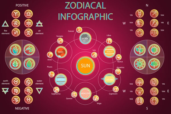 Astrologische Infografiken - Sonnensystem, Planeten mit Sternbildern, vier Elemente, positive und negative Zeichen, vier Jahreszeiten, Himmelsrichtungen. Horoskop und Tierkreiszeichen. Stockvektor