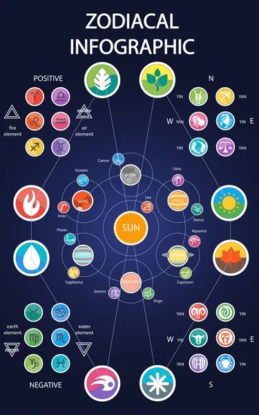 Astrologic Infographics - Naprendszer, bolygók, csillagképek, négy elem, a pozitív és negatív jelek, Four seasons, bíboros irányban. Horoszkóp és a zodiákus. Vektor Grafikák