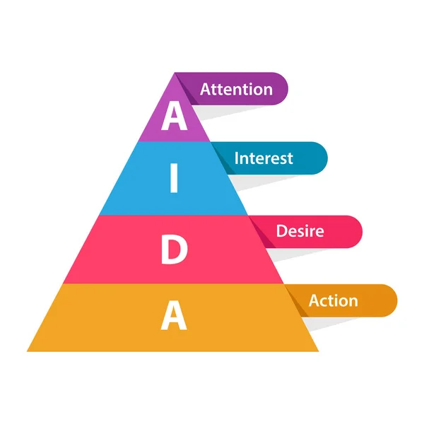 Aida atención interés deseo acción pirámide diagrama infografía con color estilo plano — Vector de stock