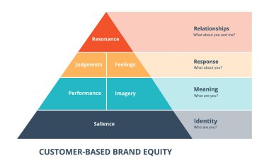 customer based brand equity diagram infographic with flat style clipart