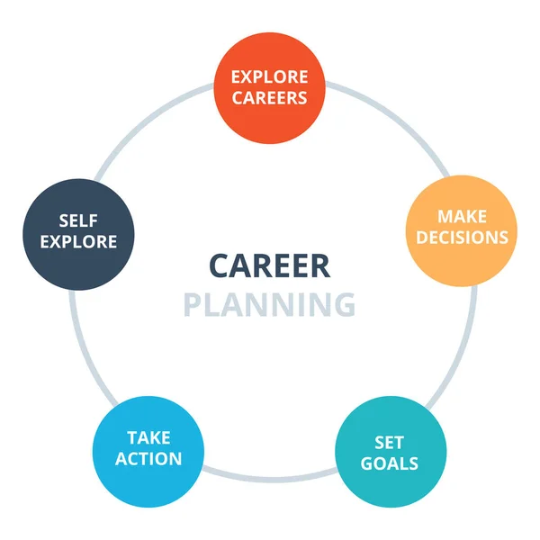 Carrera planificación explorar carreras tomar decisiones fijar objetivo tomar acción auto explorar diagrama infografía con estilo plano — Vector de stock