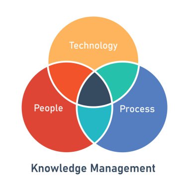 bilgi yönetimi süreci insanlar düz biçimli kesişme diyagramı bilgisini daire içine alır