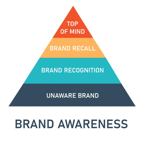 the pyramid of brand awareness consist of top of mind, brand recall, brand recognition and unaware brand