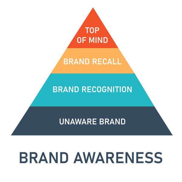 the pyramid of brand awareness consist of top of mind, brand recall, brand recognition and unaware brand