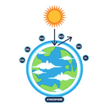 Atmosfer ve işlevinin bir göstergesi olarak güneş ışınları Dünya atmosferine giriyor ve dengeli sistemi temsil eden çeşitli gaz moleküllerini içeriyor. Küresel ısınma yok.