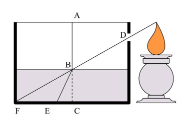 iğne deliği kamerası ya da kamera obscura mum alevinden gelen ışığı gösteriyor küçük bir boşluktan geçerek ters bir görüntü oluşturuyor