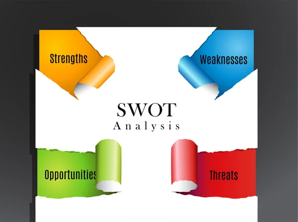 SWOT - Attività (Punti di forza Opportunità di debolezza Minacce) — Vettoriale Stock