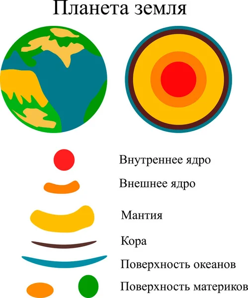 Planète Terre Structure Comme Arrangé Intérieur Avec Des Inscriptions Qui — Image vectorielle