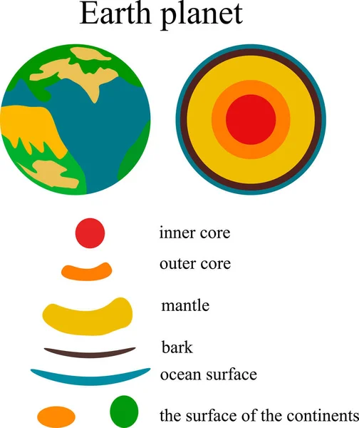 Planeta Tierra Estructura Como Dispone Interior Con Inscripciones Que Exactamente — Archivo Imágenes Vectoriales