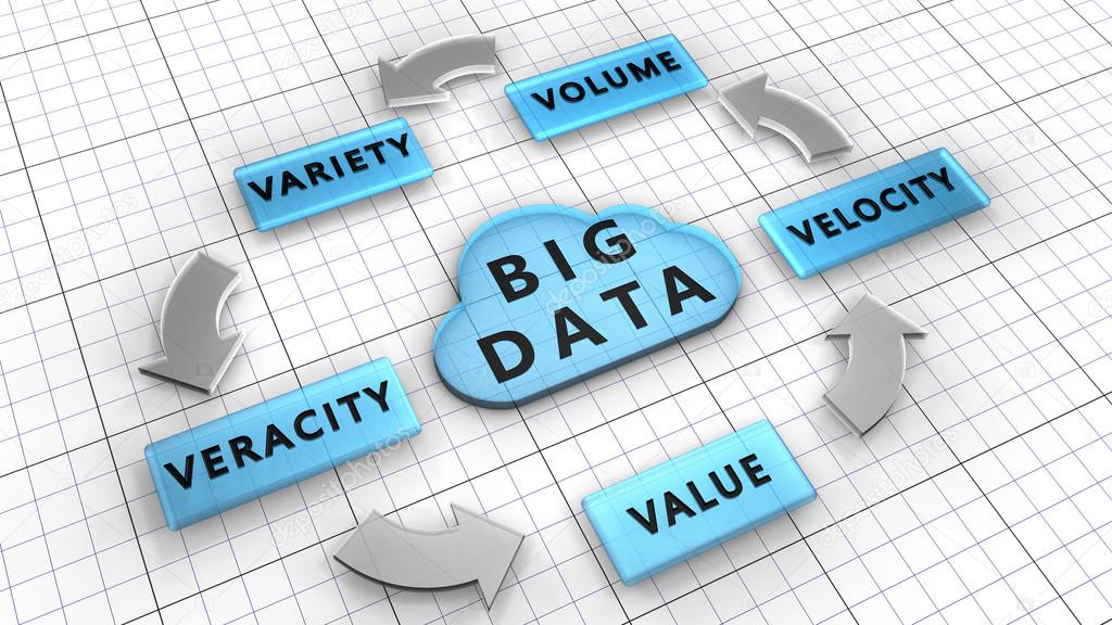 The five Vs: Volume, Velocity, Variety, Veracity, Value are the Big data characteristics.