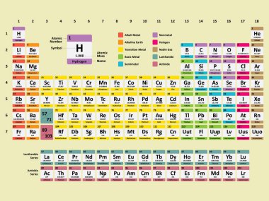 Mendeleev 'in İsimli, Sembollü, Atom Kütlesi ve Elementlerin Atom Sayısı Periyodik Tablosu