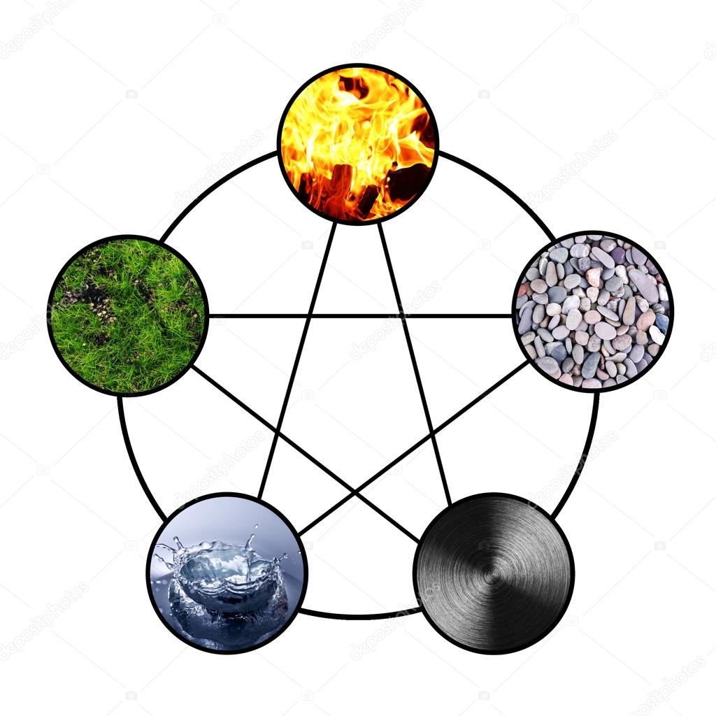 Collage of Feng Shui destructive cycle with five elements (water, wood, fire, earth, metal)