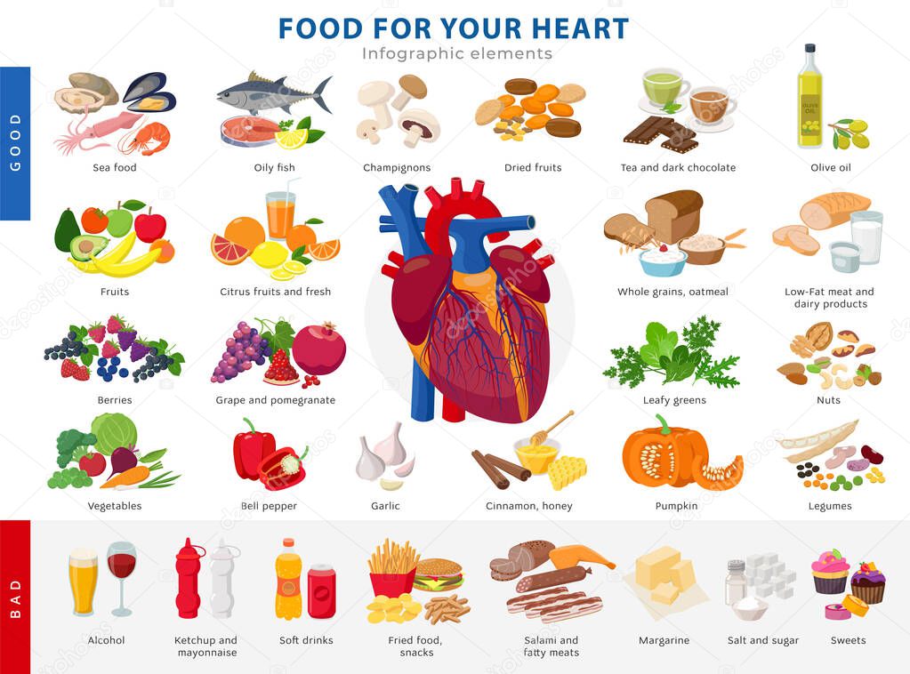 Lagre collection of healthy foods for heart health and unhealthy food icons in flat design isolated on white background. Medical poster concept good and bad products for the human heart infographic.