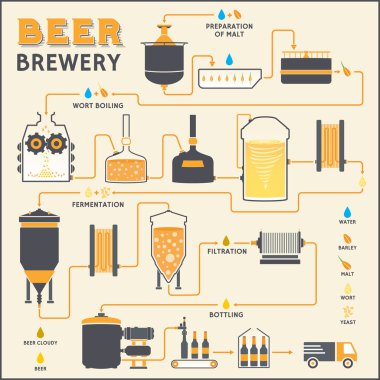İşlem, bira fabrikası üretim bira bira