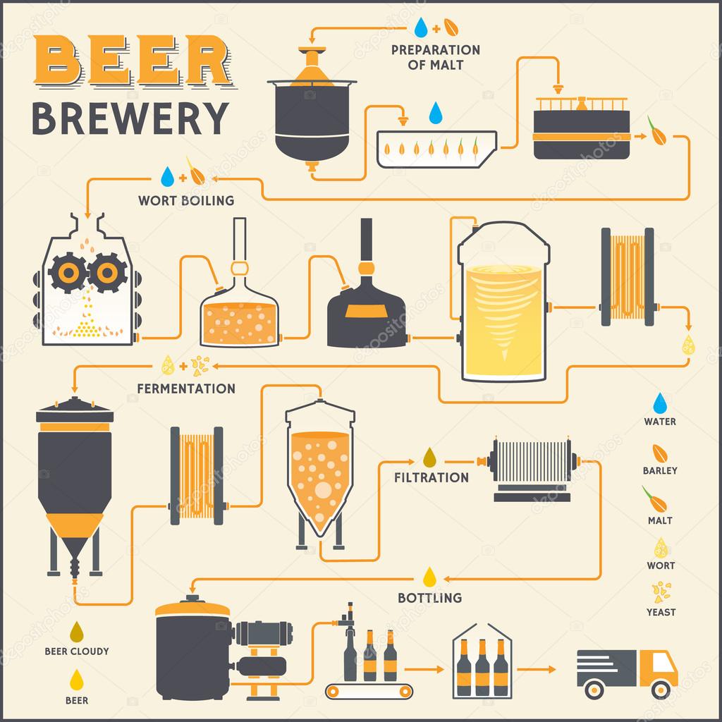 Beer brewing process, brewery factory production