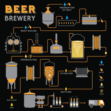 İşlem, bira fabrikası üretim bira bira