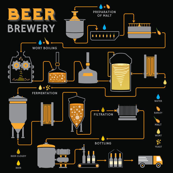 Производство пива, пивоваренный завод
