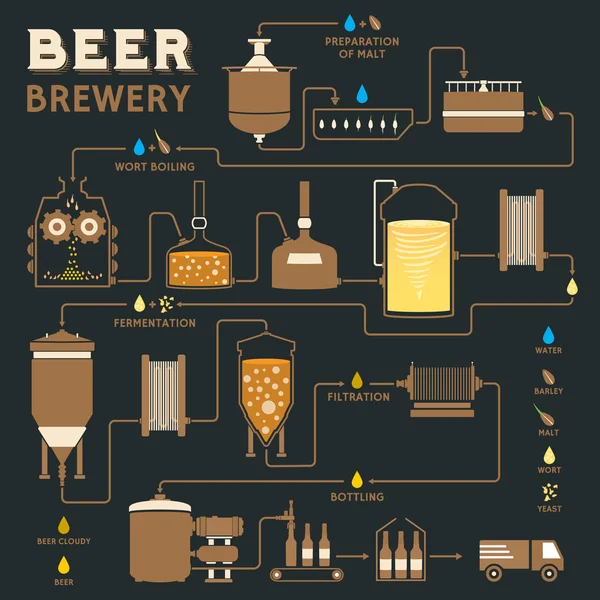 Proceso de elaboración de cerveza, producción de fábrica de cerveza — Vector de stock