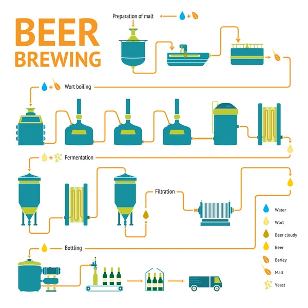Процес пивоваріння, виробництво пивоварної фабрики — стоковий вектор
