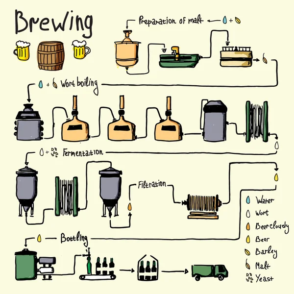 Proceso de elaboración de cerveza elaborada a mano, producción — Vector de stock