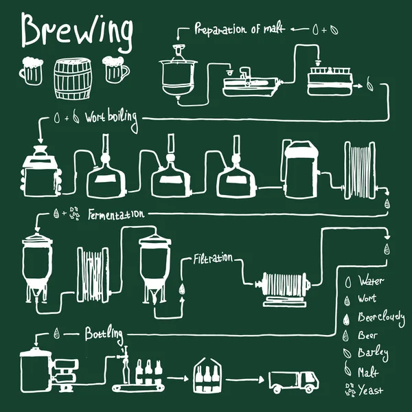 Elle çizilmiş bira bira süreci, üretim — Stok Vektör