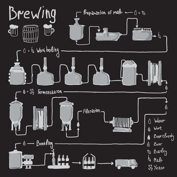 Handgezogenes Bierbrauverfahren, Produktion — Stockvektor