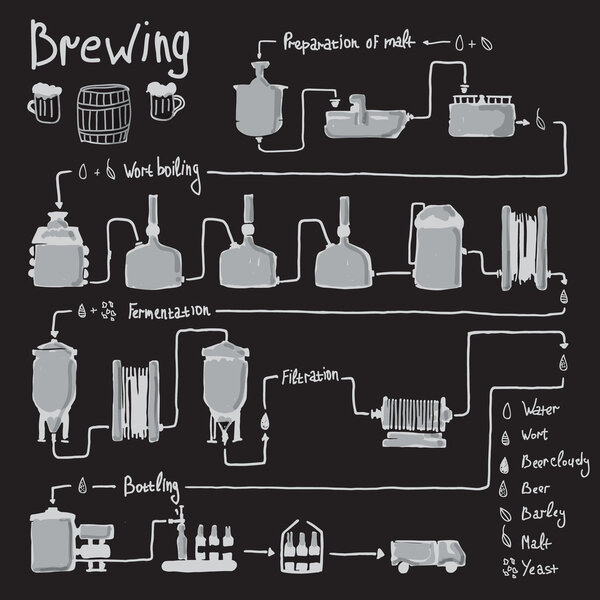 Производство пива ручной работы
