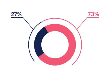 Yüzde 27 73 pasta grafiği. 73 27 bilgi grafiği. İş, finans, web tasarımı ve ilerleme için çember diyagramı sembolü