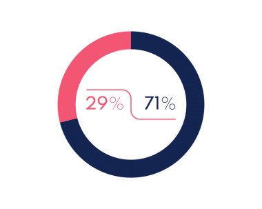 Beyaz arka planda% 29 ve% 71 izole edilmiş görünüyor. % 729 turta şeması İş, finans, web tasarımı, ilerleme için çember şeması