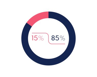 Beyaz arka planda% 15 ve% 85 izole edilmiş. 85% 15 turta şeması İş, finans, web tasarımı, ilerleme için çember şeması