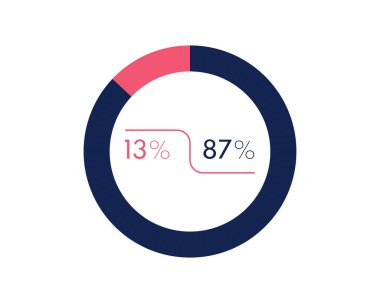 Beyaz arka planda% 13 ve% 87 izole edilmiş görünüyor. 87% 13 turta şeması İş, finans, web tasarımı, ilerleme için çember şeması