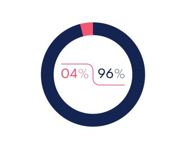 Beyaz arka planda% 4 ve% 96 izole edilmiş görünüyor. Yüzde 96 4 pasta şeması İş, finans, web tasarımı, ilerleme için çember şeması